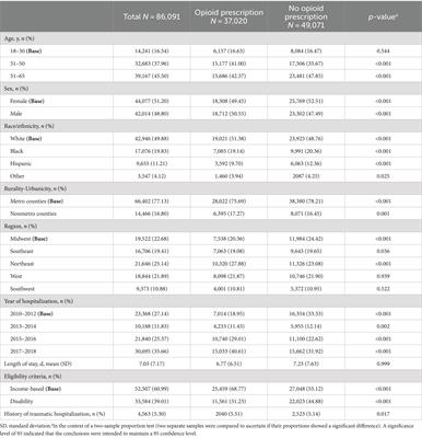 Opioid utilization after orthopaedic trauma hospitalization among Medicaid-insured adults